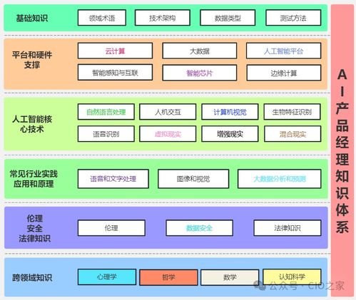 掌握AI產(chǎn)品經(jīng)理知識(shí)體系，開(kāi)啟網(wǎng)絡(luò)技術(shù)服務(wù)領(lǐng)域的高薪職業(yè)新篇章